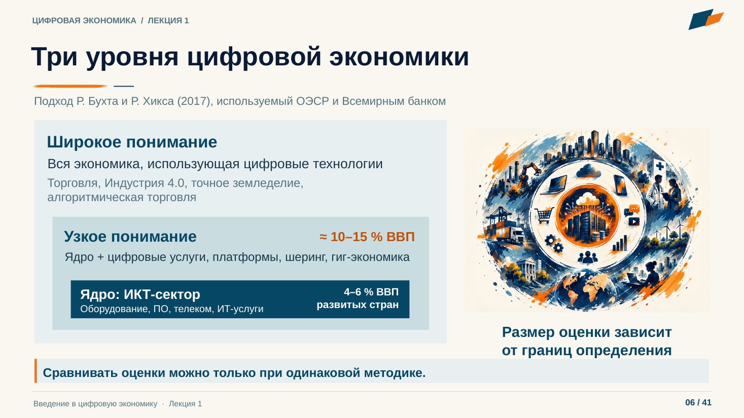 Слайд 6. Три уровня цифровой экономики