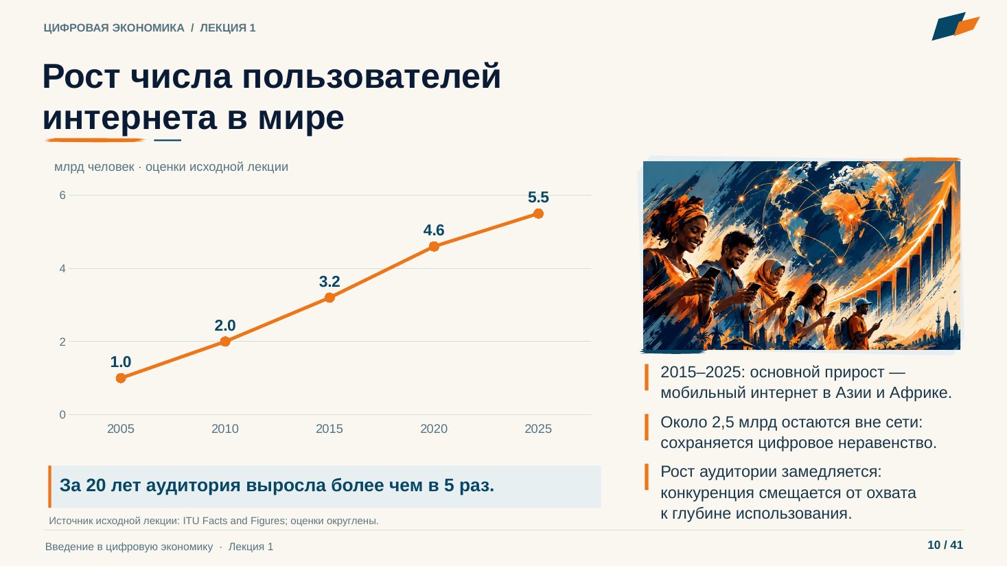Слайд 10. Рост числа пользователей интернета в мире