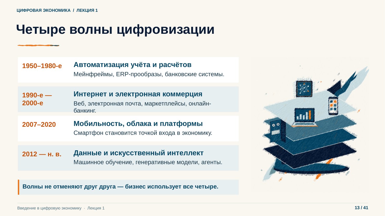 Слайд 13. Четыре волны цифровизации