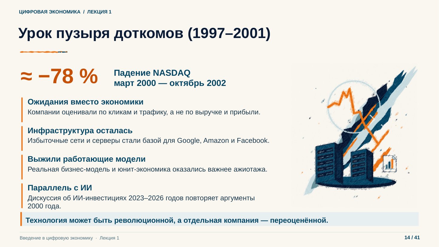 Слайд 14. Урок пузыря доткомов (1997–2001)