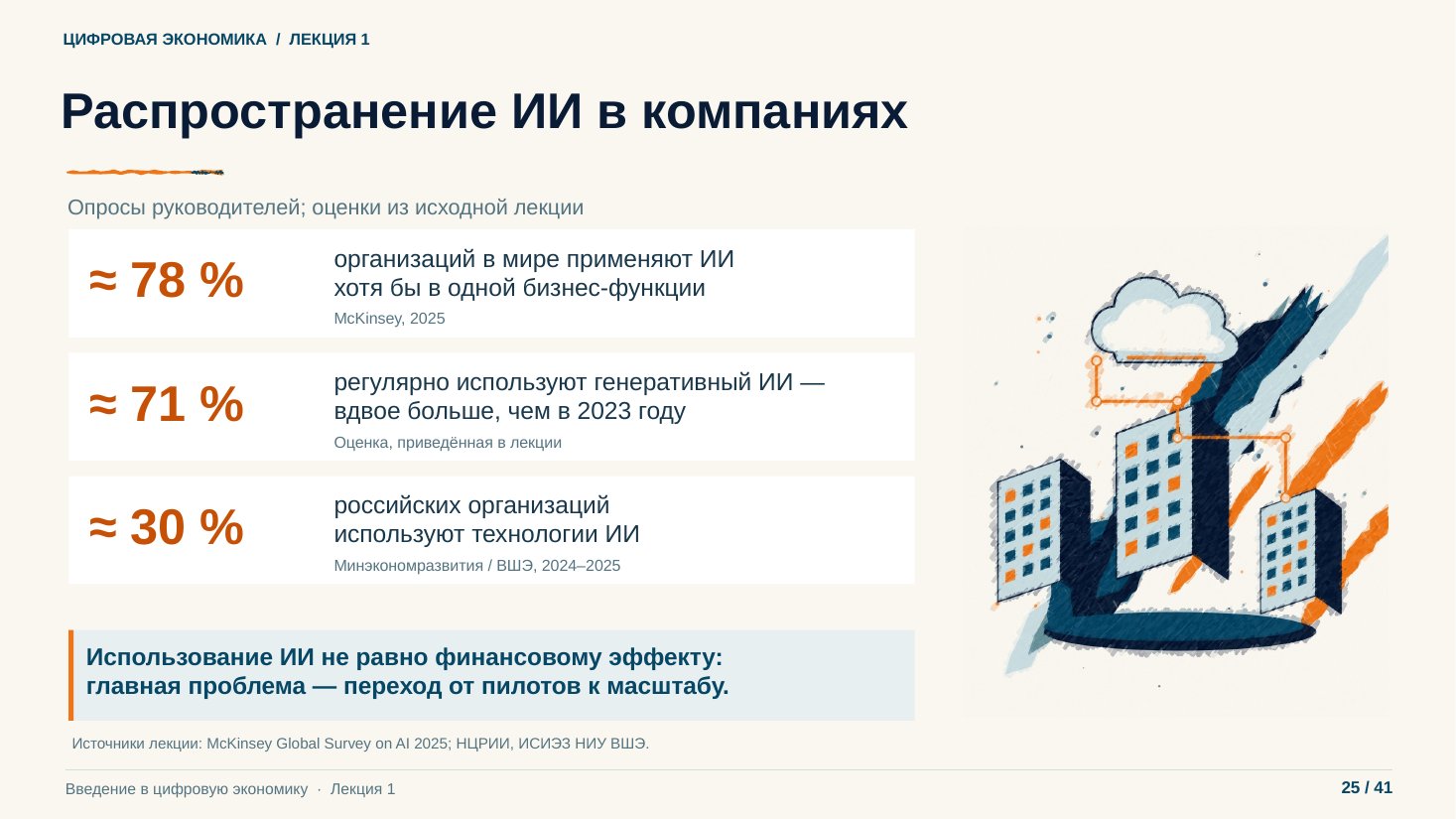 Слайд 25. Распространение ИИ в компаниях
