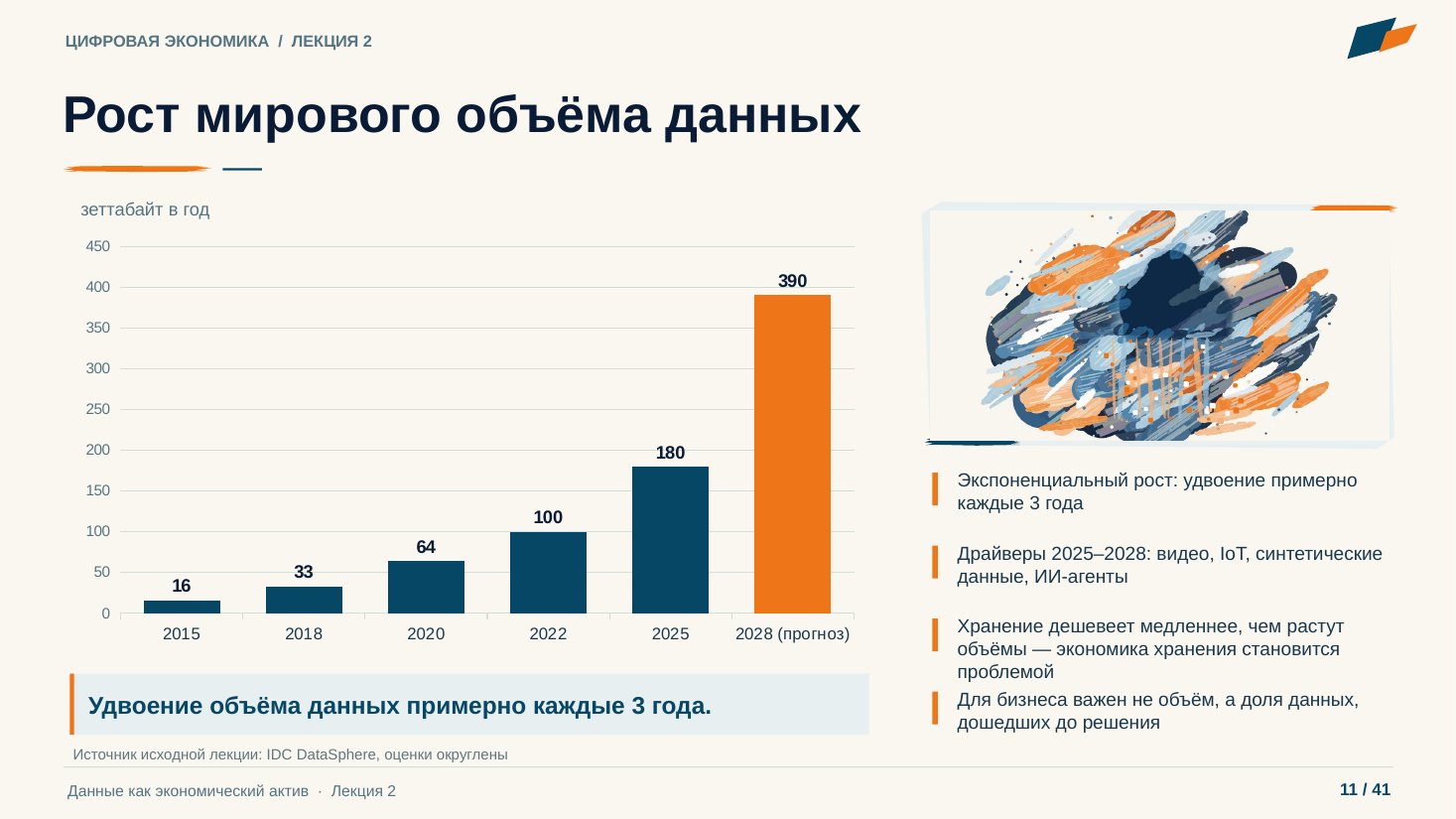 Слайд 11. Рост мирового объёма данных