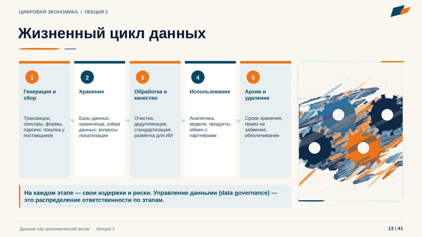 Слайд 13. Жизненный цикл данных