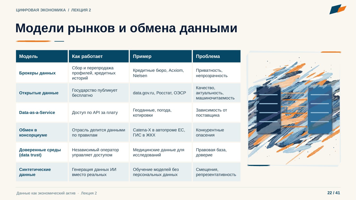 Слайд 22. Модели рынков и обмена данными