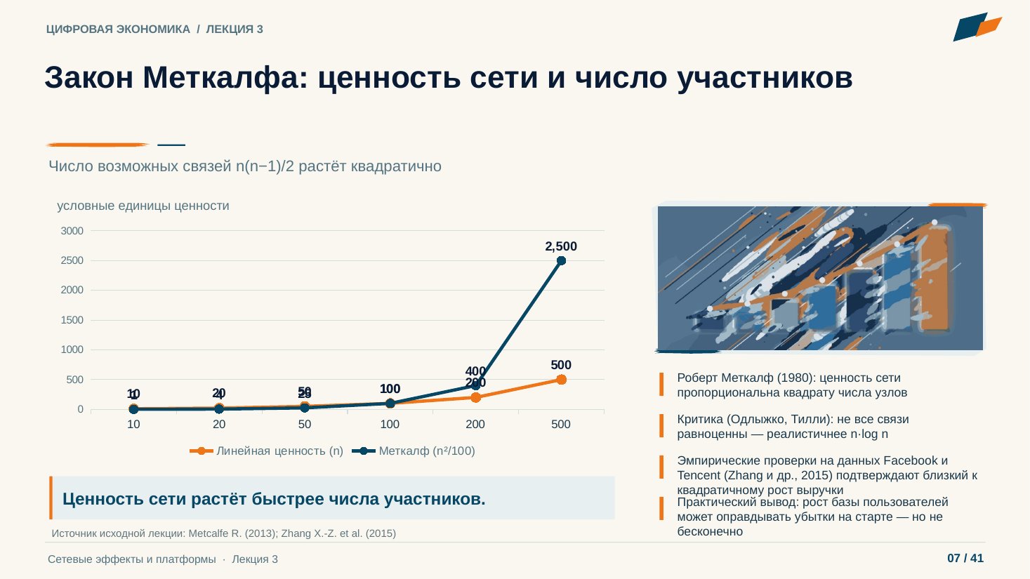 Слайд 7. Закон Меткалфа: ценность сети и число участников