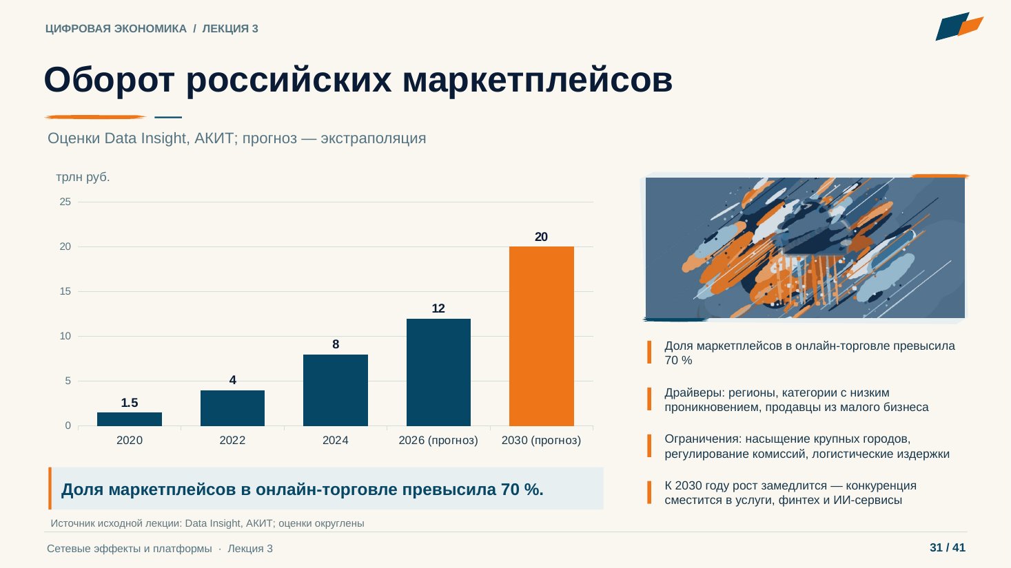 Слайд 31. Оборот российских маркетплейсов