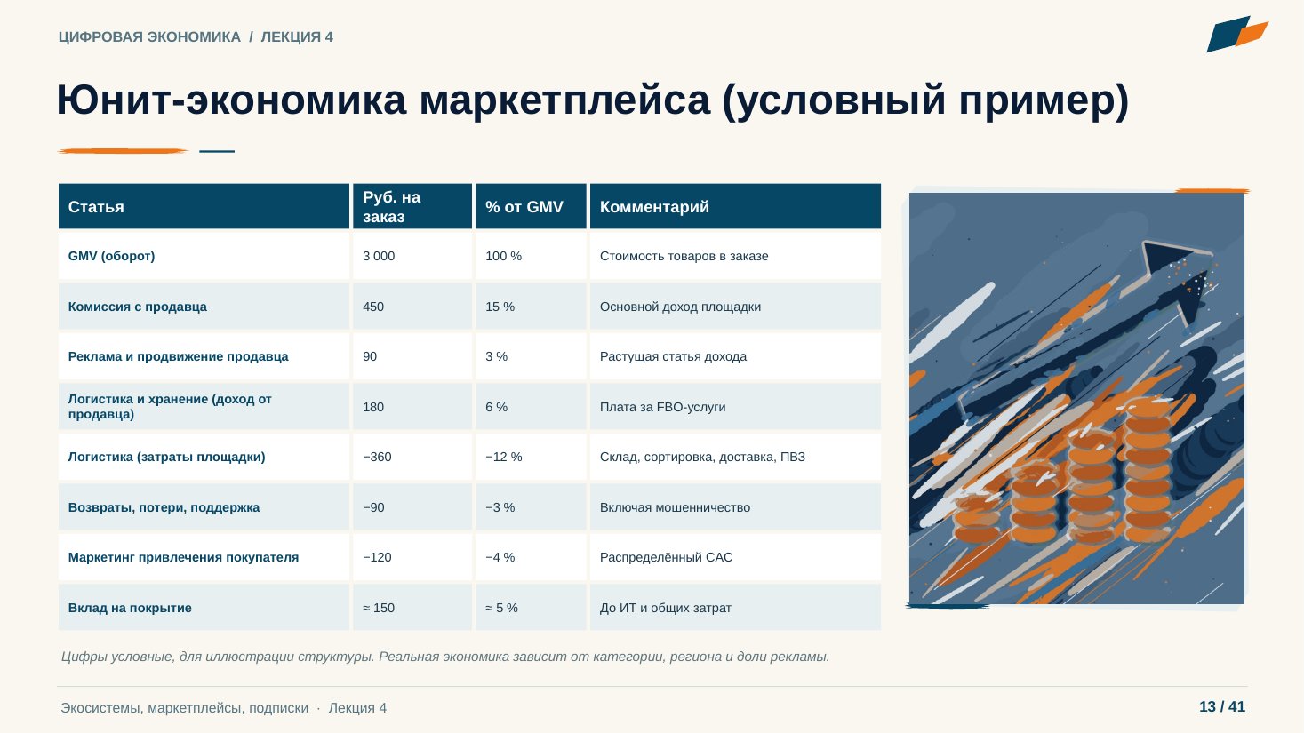 Слайд 13. Юнит-экономика маркетплейса (условный пример)