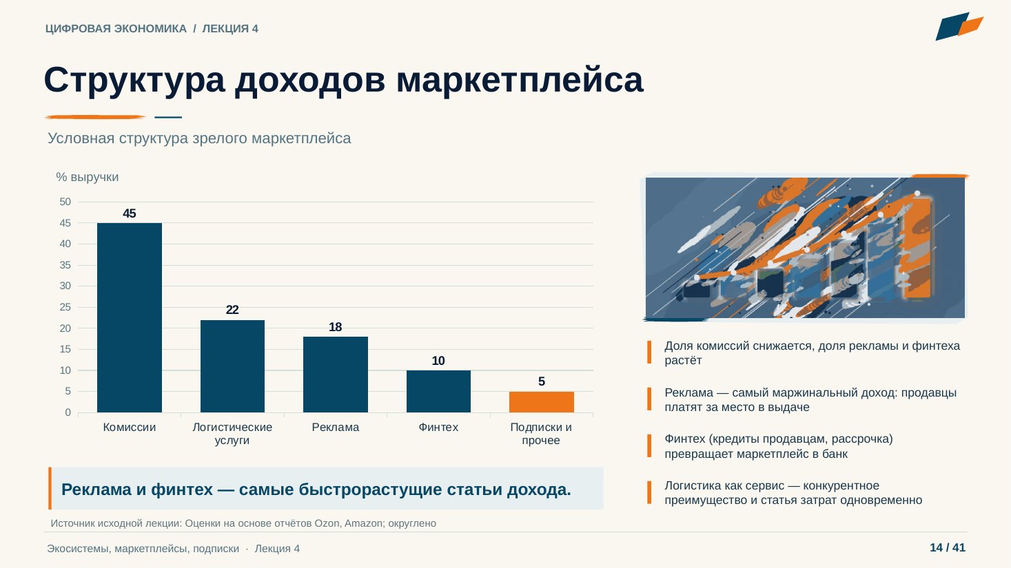 Слайд 14. Структура доходов маркетплейса