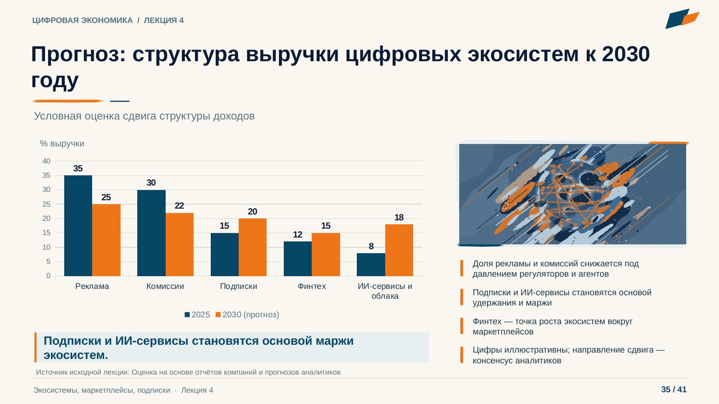 Слайд 35. Прогноз: структура выручки цифровых экосистем к 2030 году