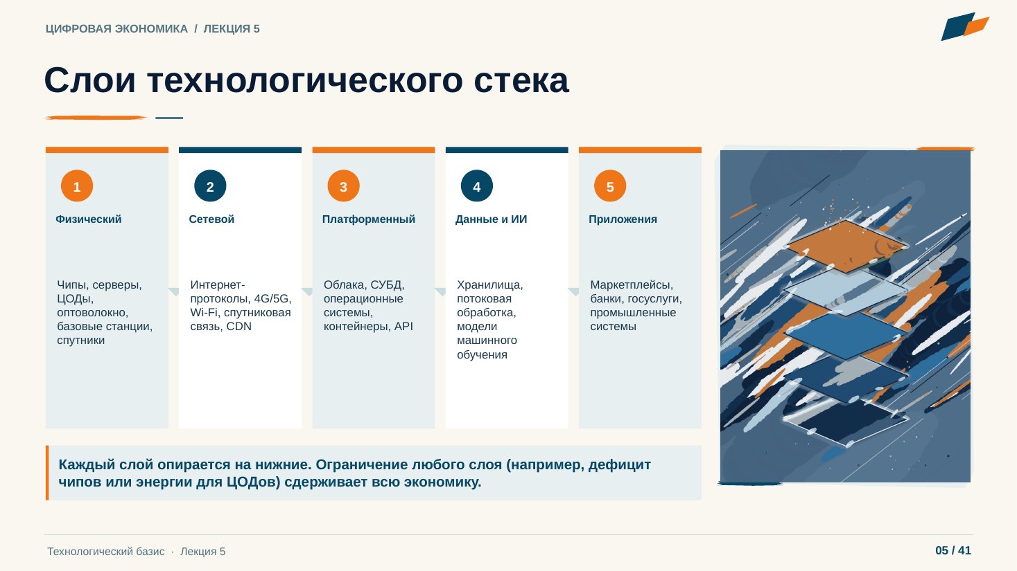 Слайд 5. Слои технологического стека