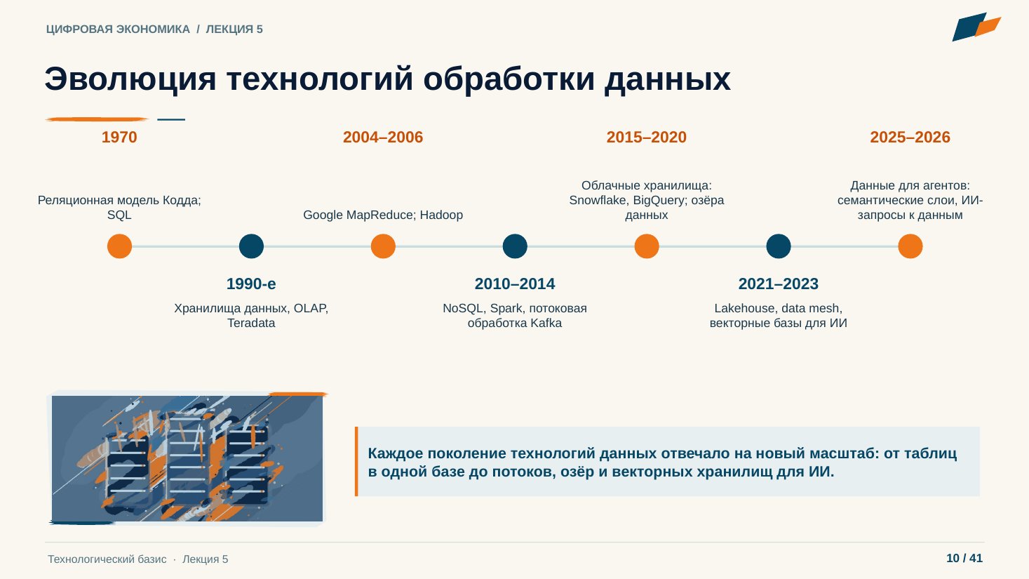 Слайд 10. Эволюция технологий обработки данных