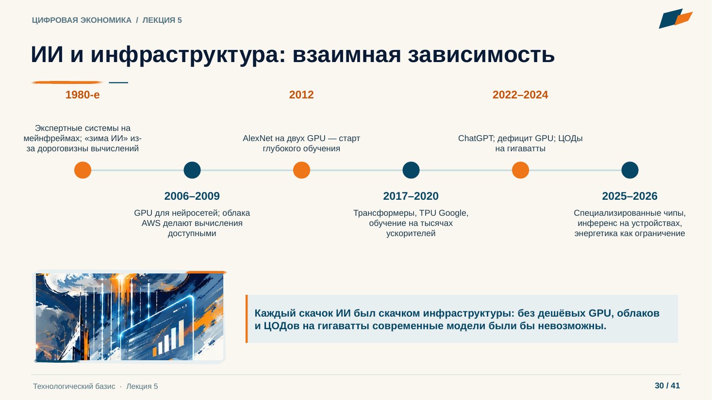 Слайд 30. ИИ и инфраструктура: взаимная зависимость