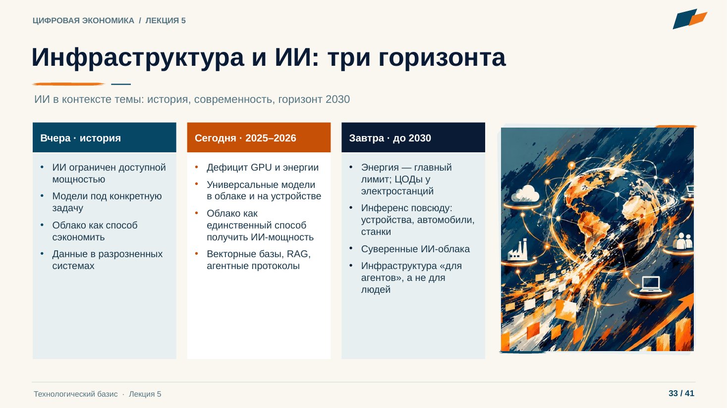 Слайд 33. Инфраструктура и ИИ: три горизонта