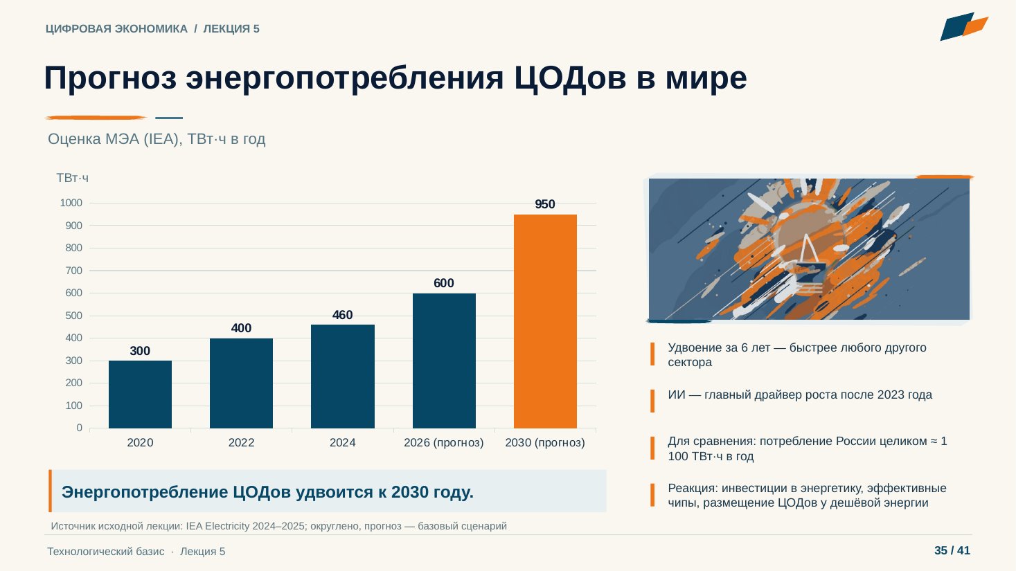 Слайд 35. Прогноз энергопотребления ЦОДов в мире