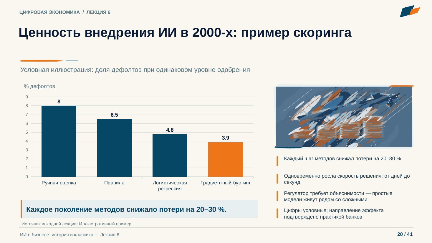 Слайд 20. Ценность внедрения ИИ в 2000-х: пример скоринга