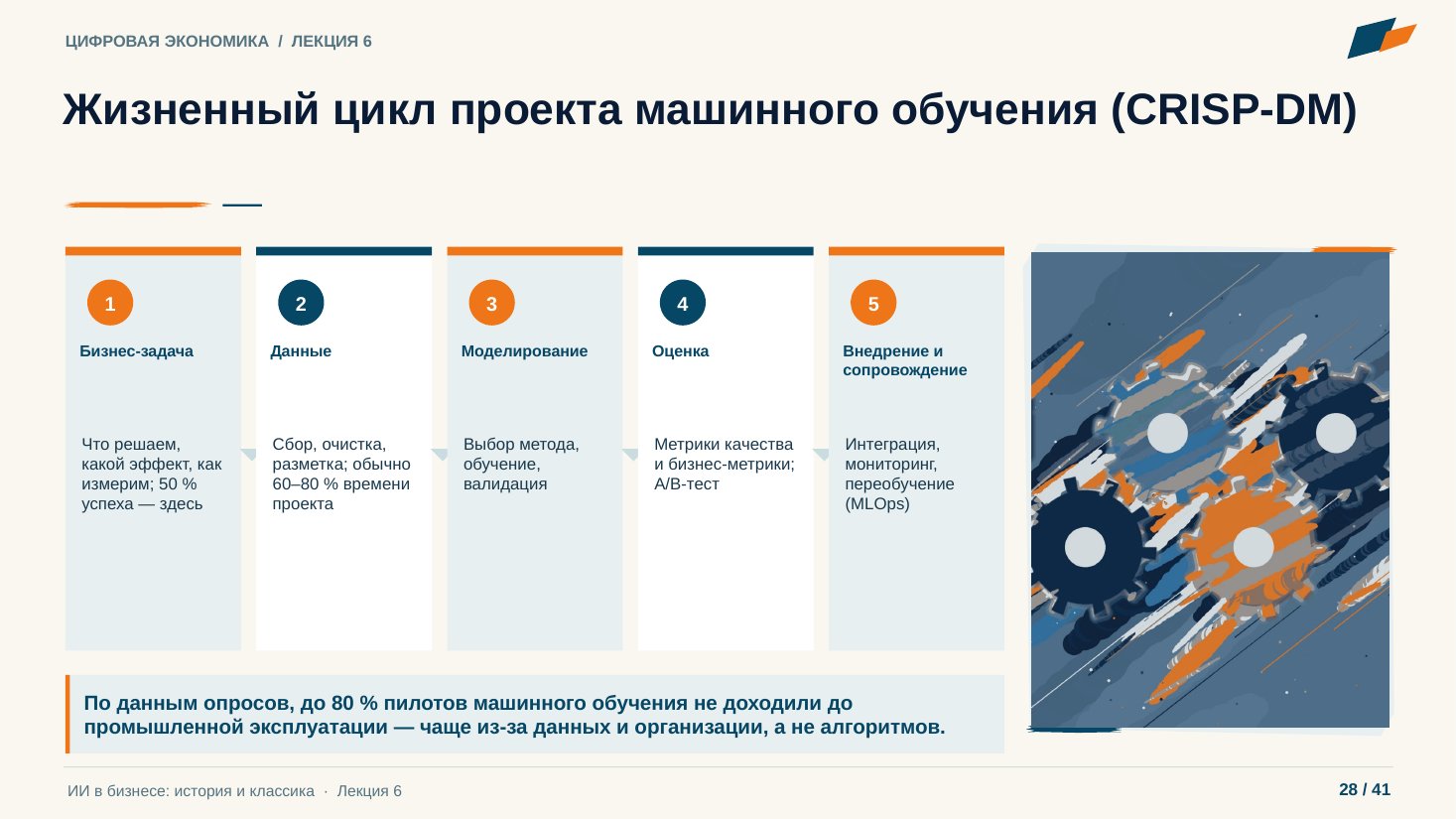 Слайд 28. Жизненный цикл проекта машинного обучения (CRISP-DM)