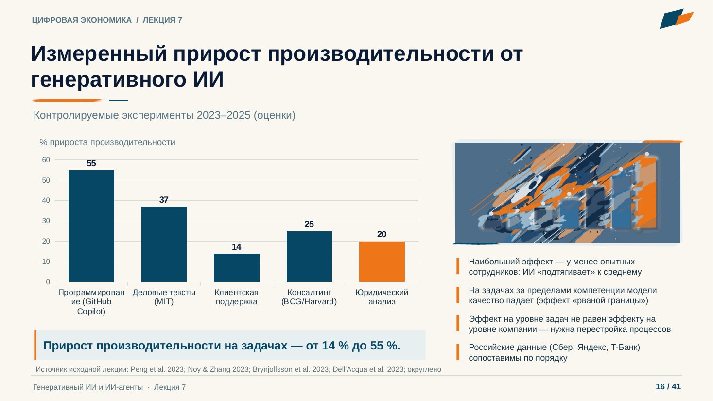 Слайд 16. Измеренный прирост производительности от генеративного ИИ