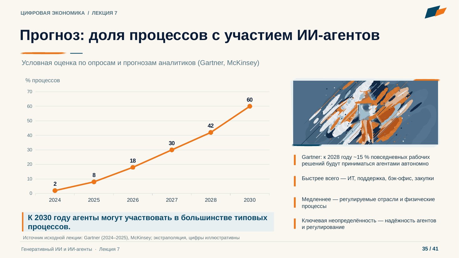 Слайд 35. Прогноз: доля процессов с участием ИИ-агентов