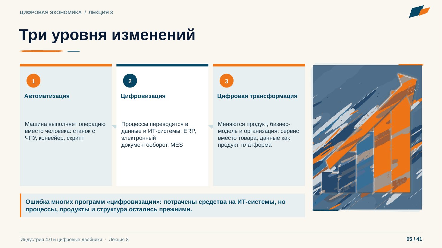Слайд 5. Три уровня изменений