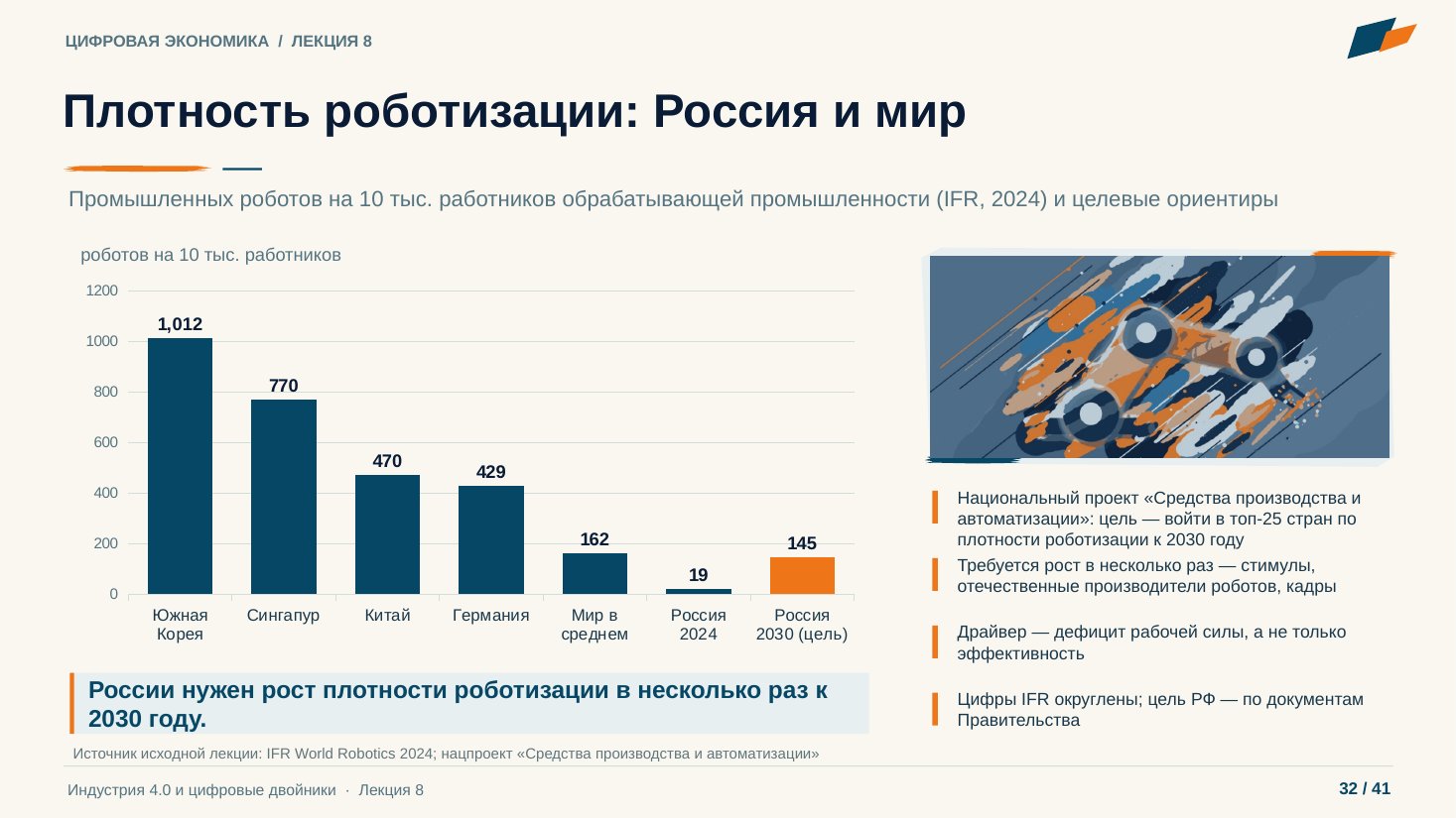 Слайд 32. Плотность роботизации: Россия и мир