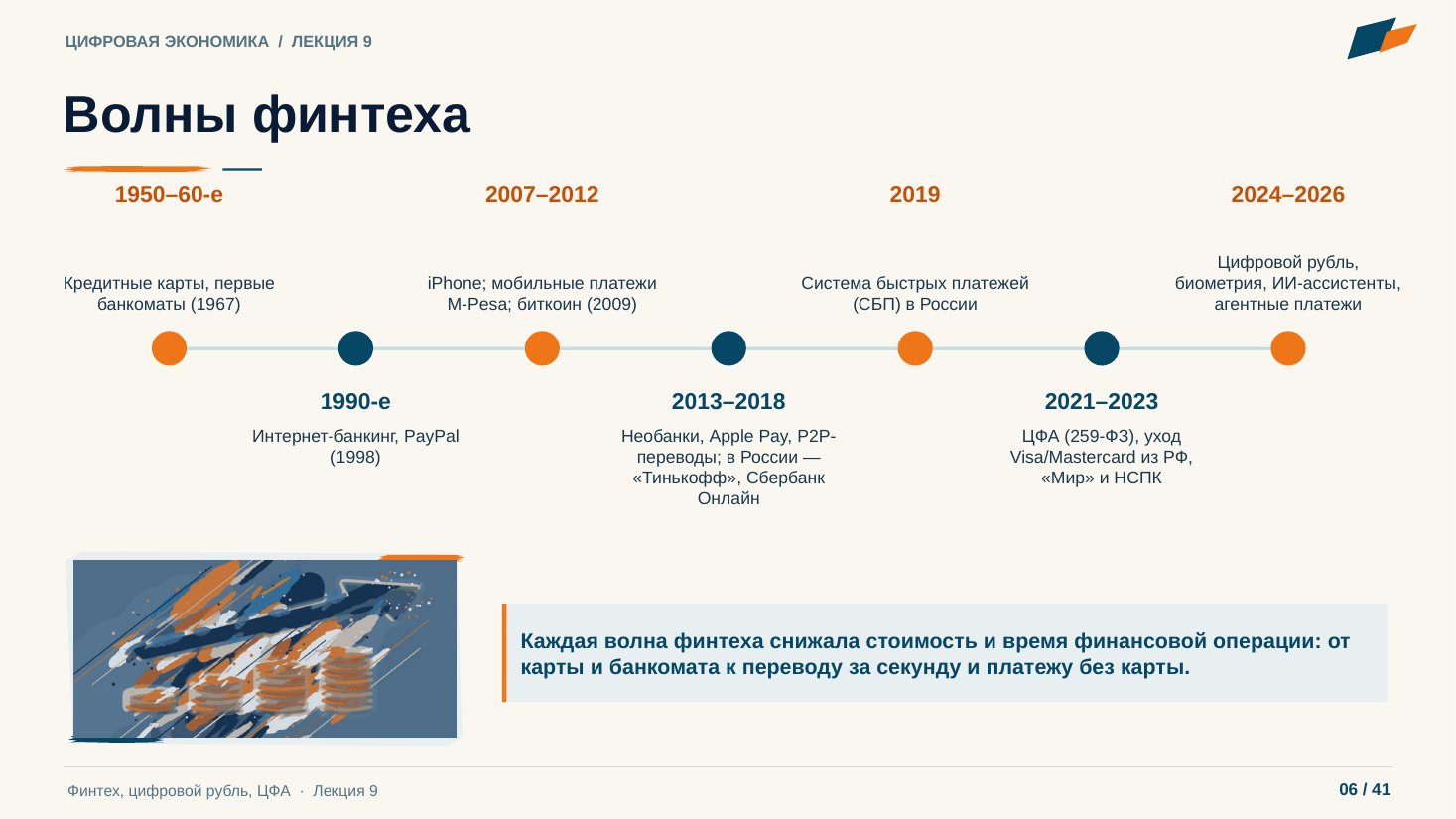 Слайд 6. Волны финтеха