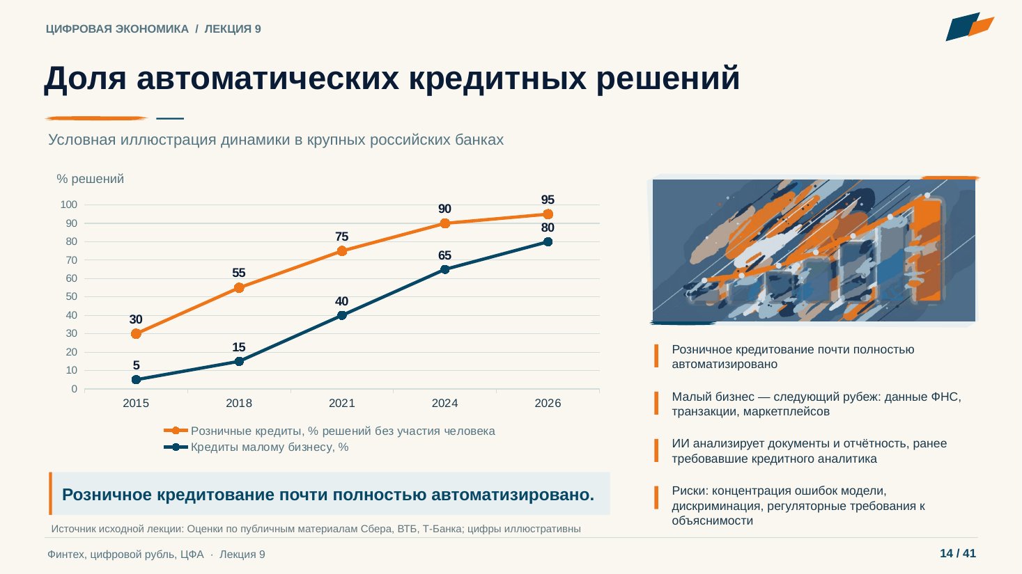 Слайд 14. Доля автоматических кредитных решений