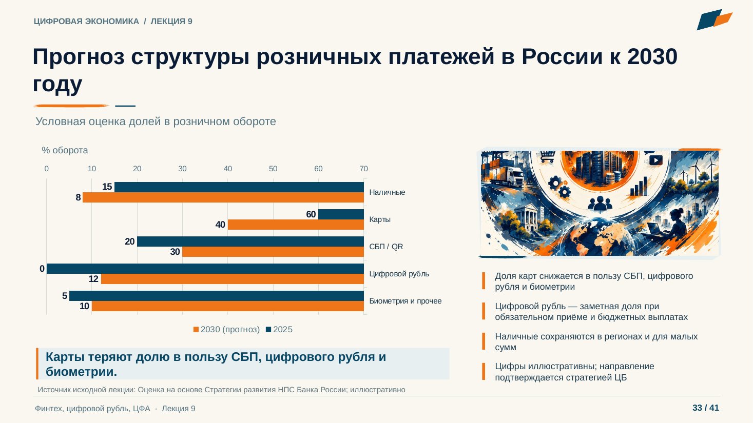 Слайд 33. Прогноз структуры розничных платежей в России к 2030 году