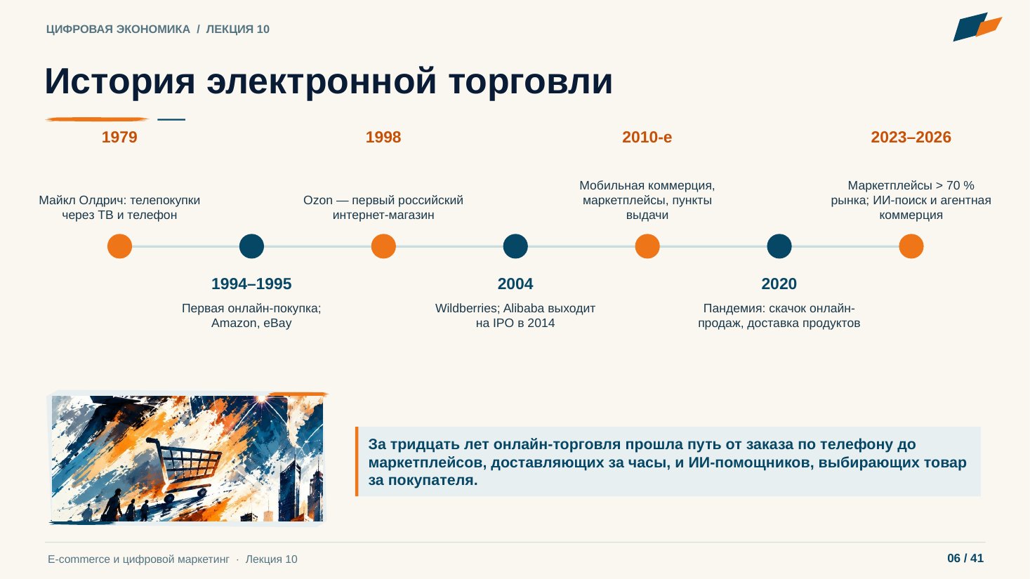 Слайд 6. История электронной торговли