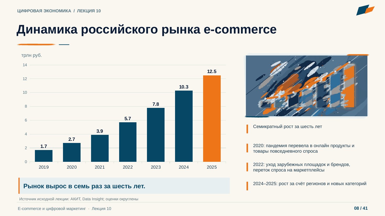 Слайд 8. Динамика российского рынка e-commerce