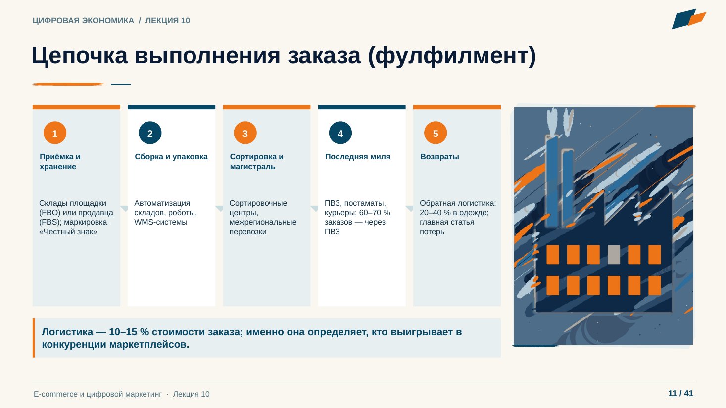 Слайд 11. Цепочка выполнения заказа (фулфилмент)