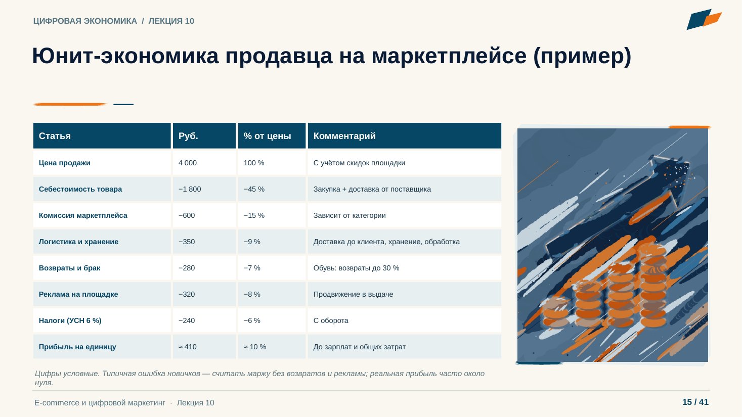 Слайд 15. Юнит-экономика продавца на маркетплейсе (пример)