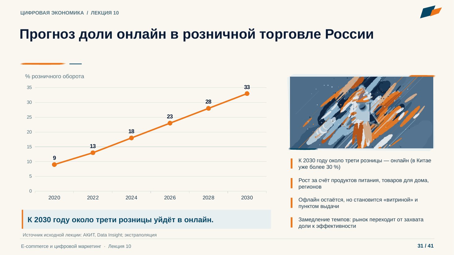 Слайд 31. Прогноз доли онлайн в розничной торговле России