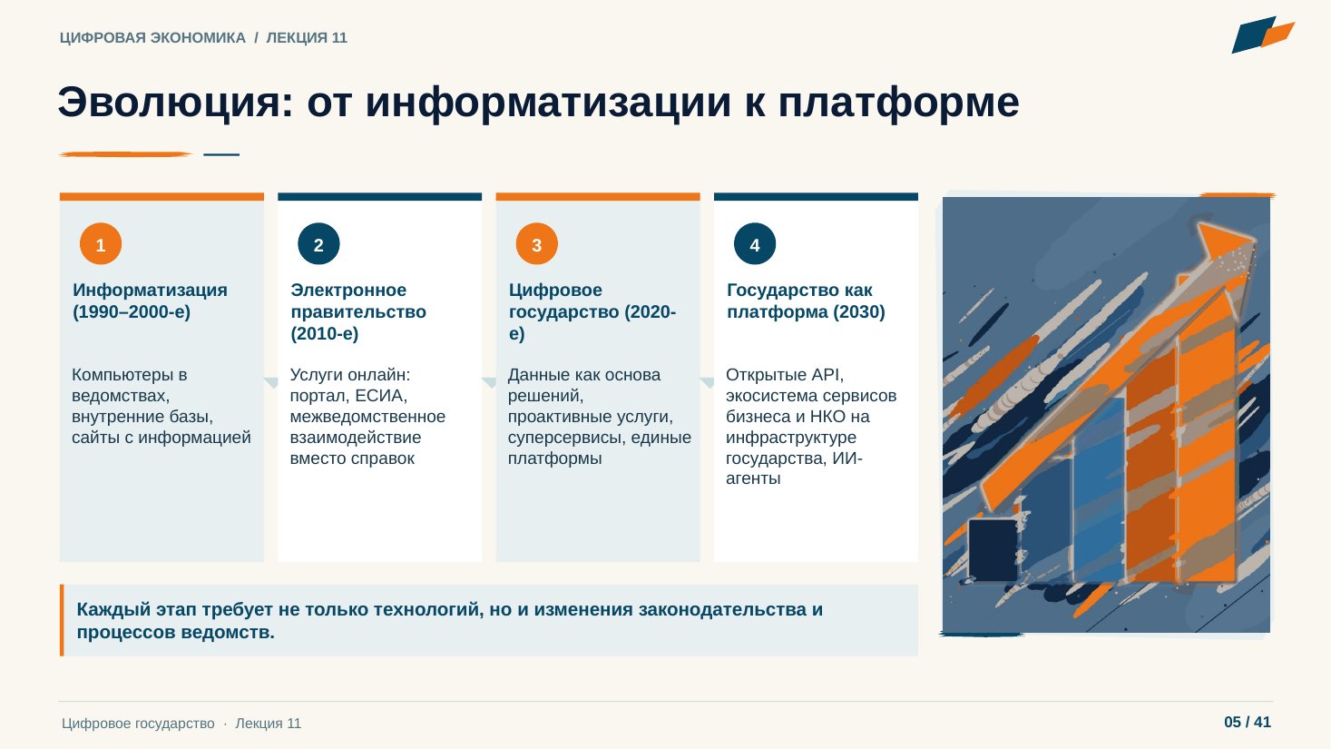 Слайд 5. Эволюция: от информатизации к платформе