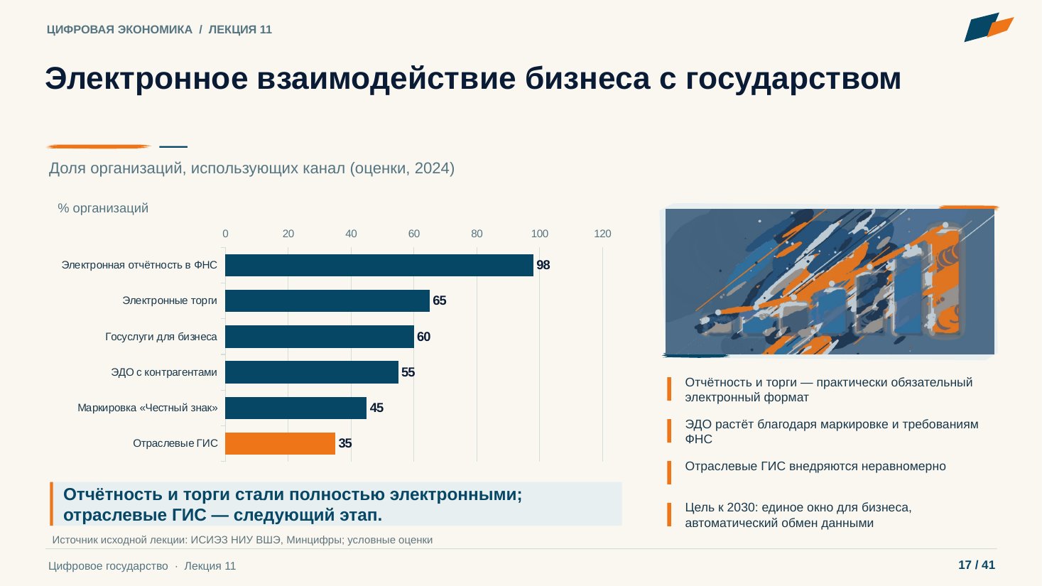 Слайд 17. Электронное взаимодействие бизнеса с государством