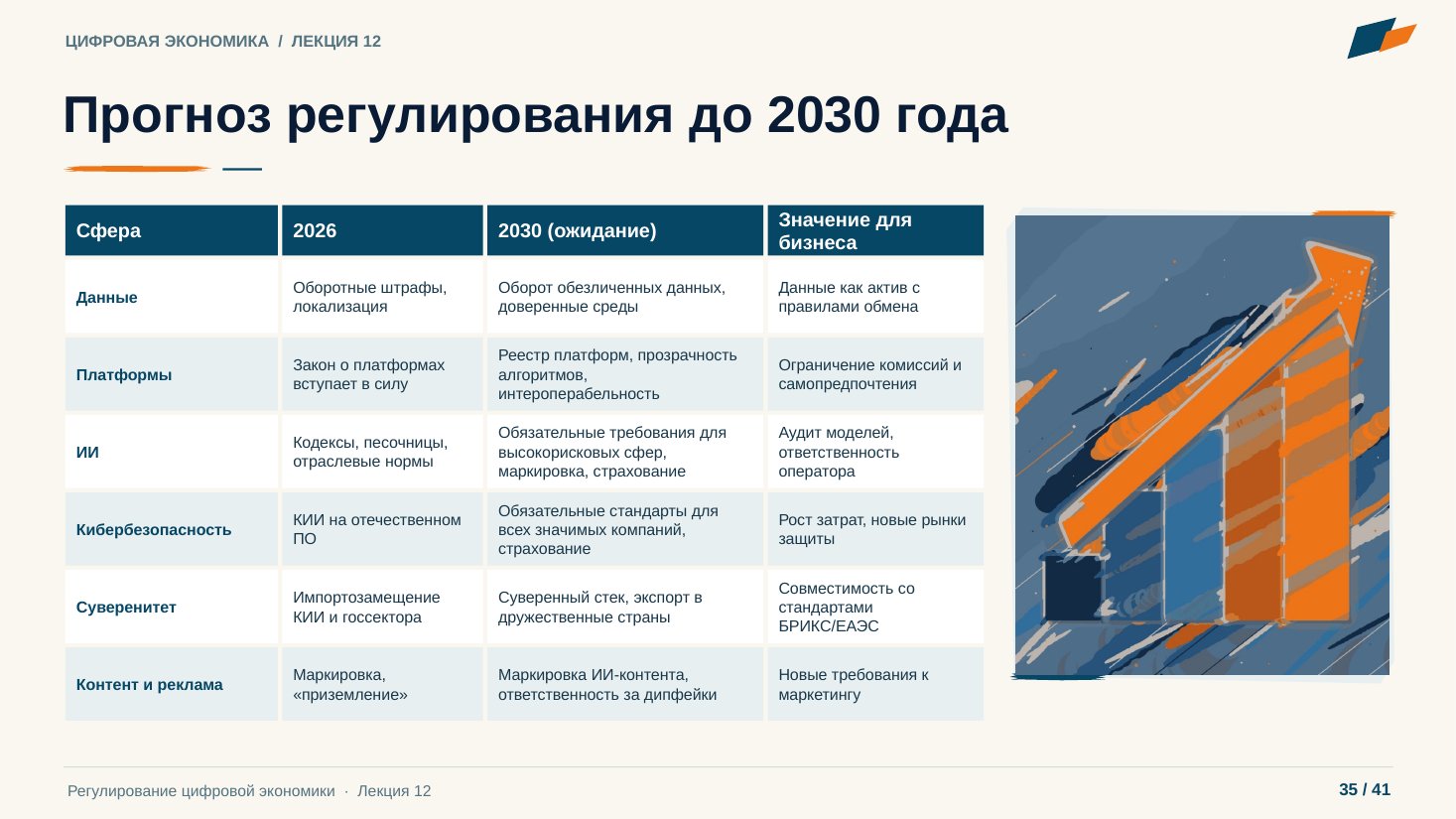 Слайд 35. Прогноз регулирования до 2030 года