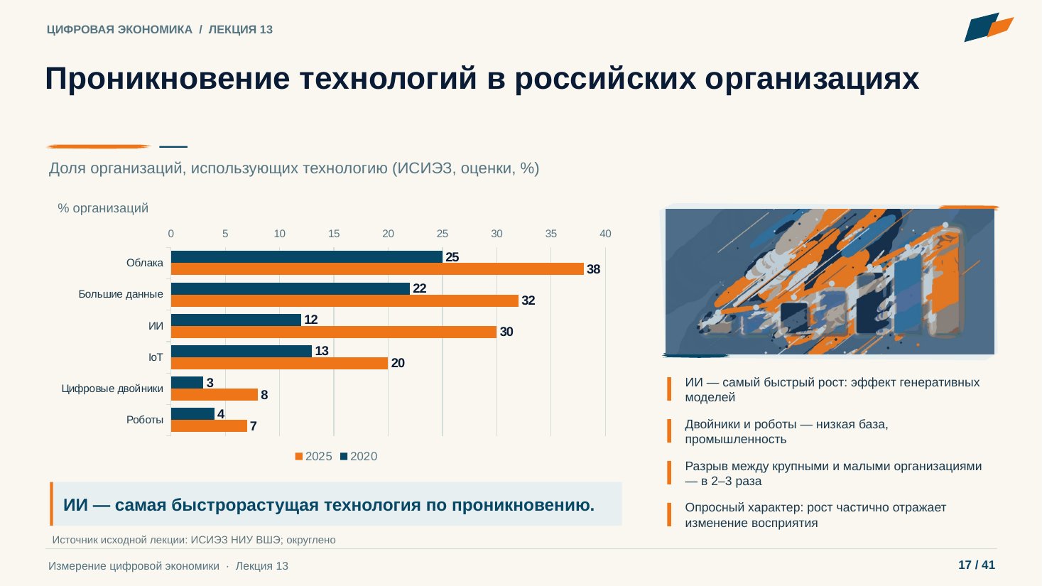 Слайд 17. Проникновение технологий в российских организациях