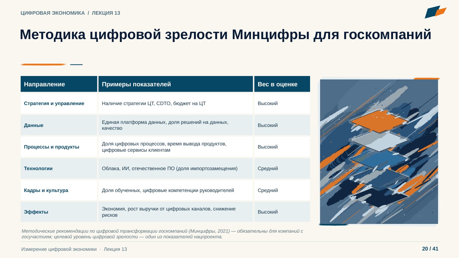 Слайд 20. Методика цифровой зрелости Минцифры для госкомпаний