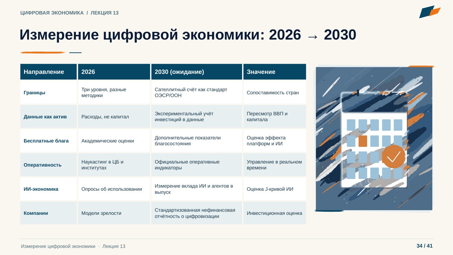 Слайд 34. Измерение цифровой экономики: 2026 → 2030