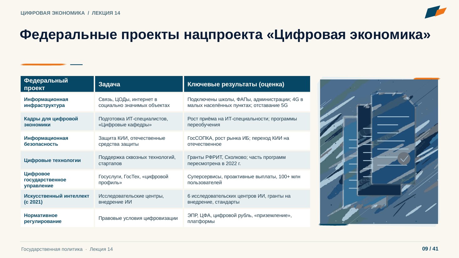Слайд 9. Федеральные проекты нацпроекта «Цифровая экономика»