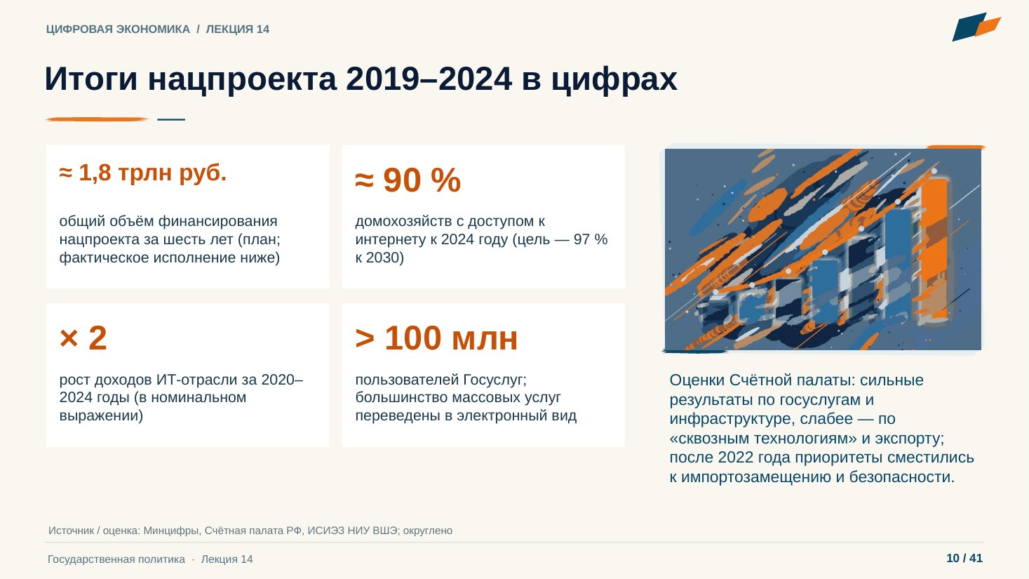 Слайд 10. Итоги нацпроекта 2019–2024 в цифрах