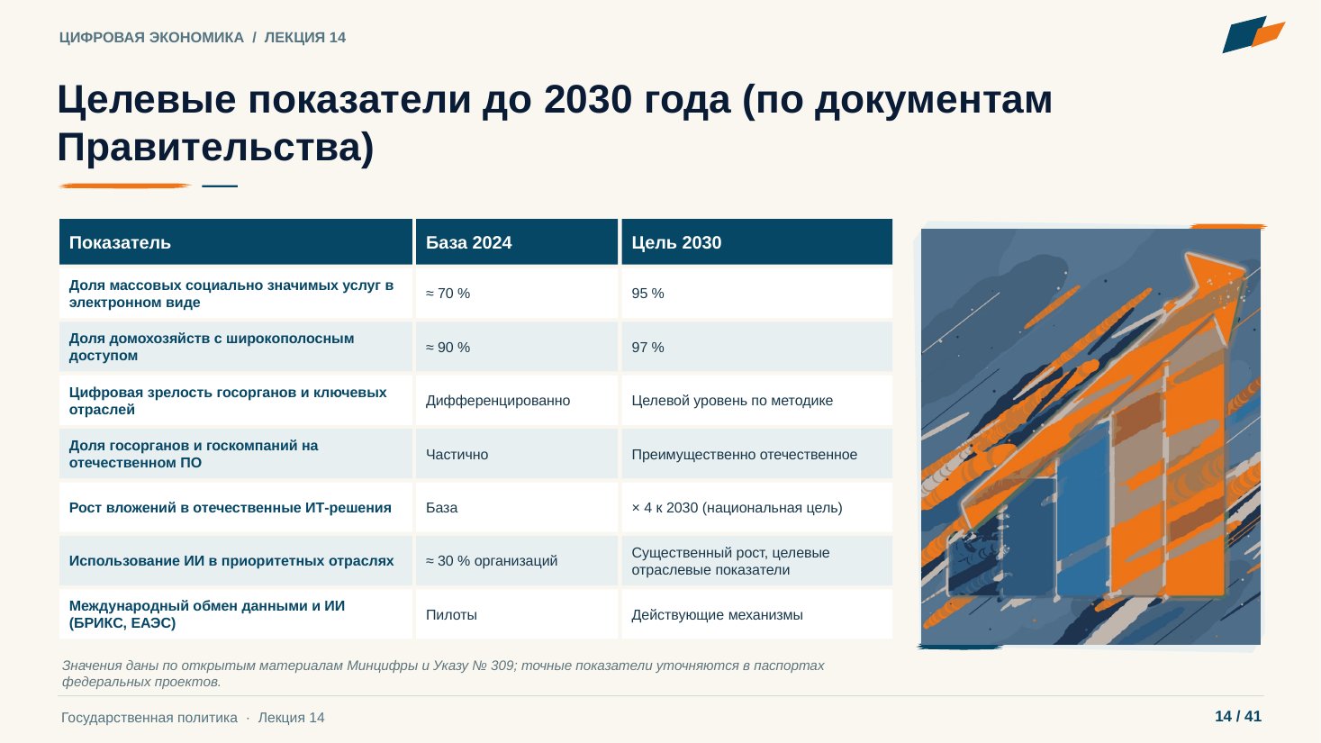 Слайд 14. Целевые показатели до 2030 года (по документам Правительства)
