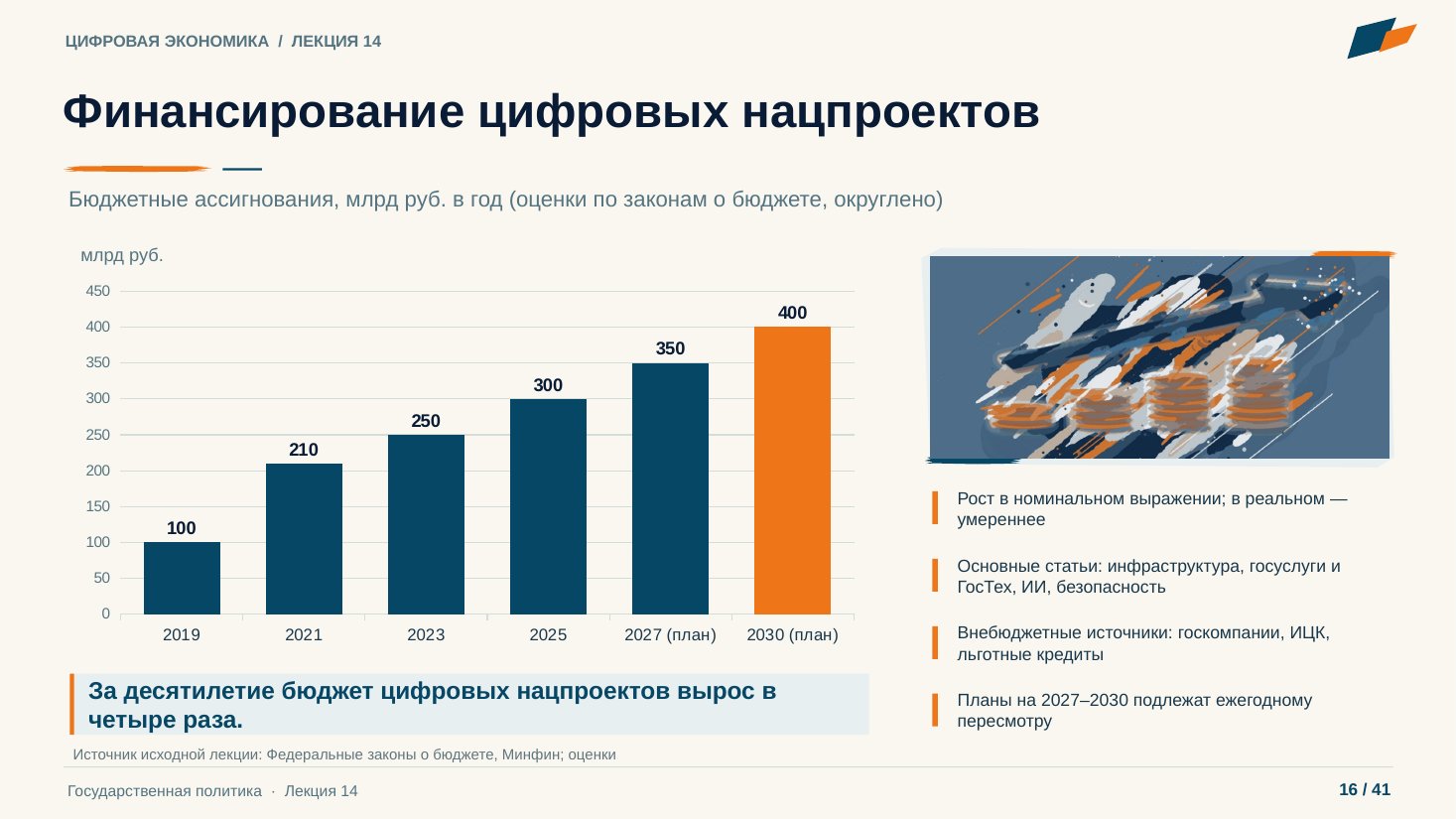 Слайд 16. Финансирование цифровых нацпроектов