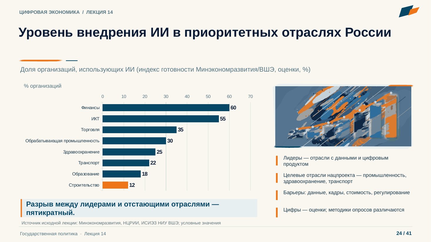 Слайд 24. Уровень внедрения ИИ в приоритетных отраслях России