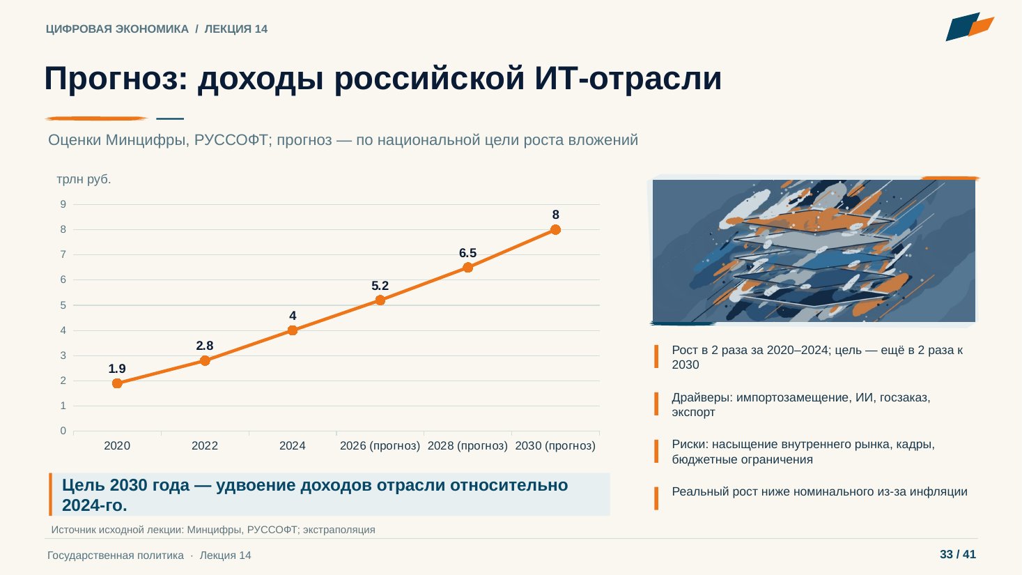 Слайд 33. Прогноз: доходы российской ИТ-отрасли