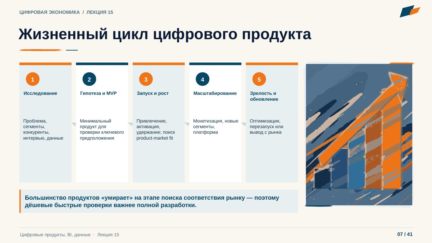 Слайд 7. Жизненный цикл цифрового продукта