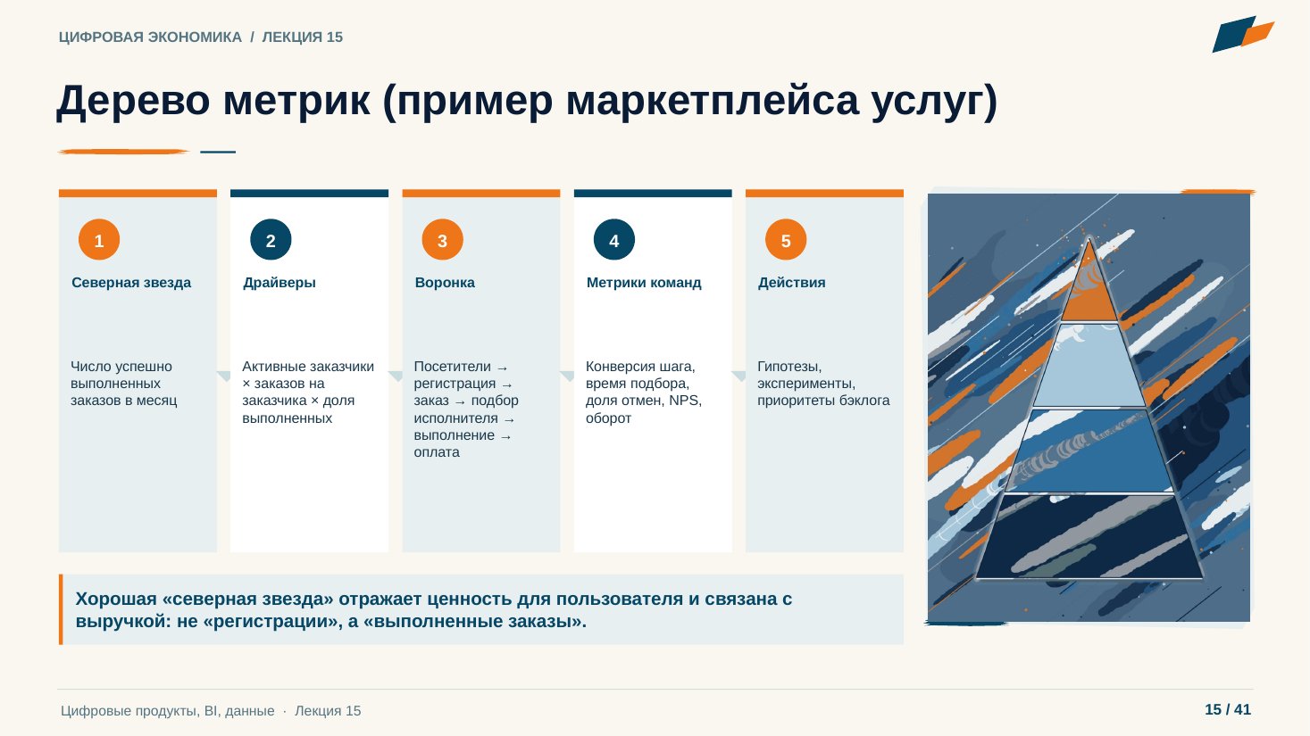 Слайд 15. Дерево метрик (пример маркетплейса услуг)