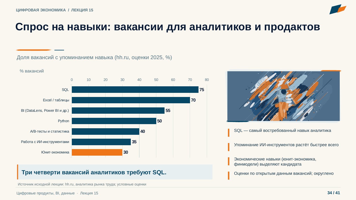 Слайд 34. Спрос на навыки: вакансии для аналитиков и продактов