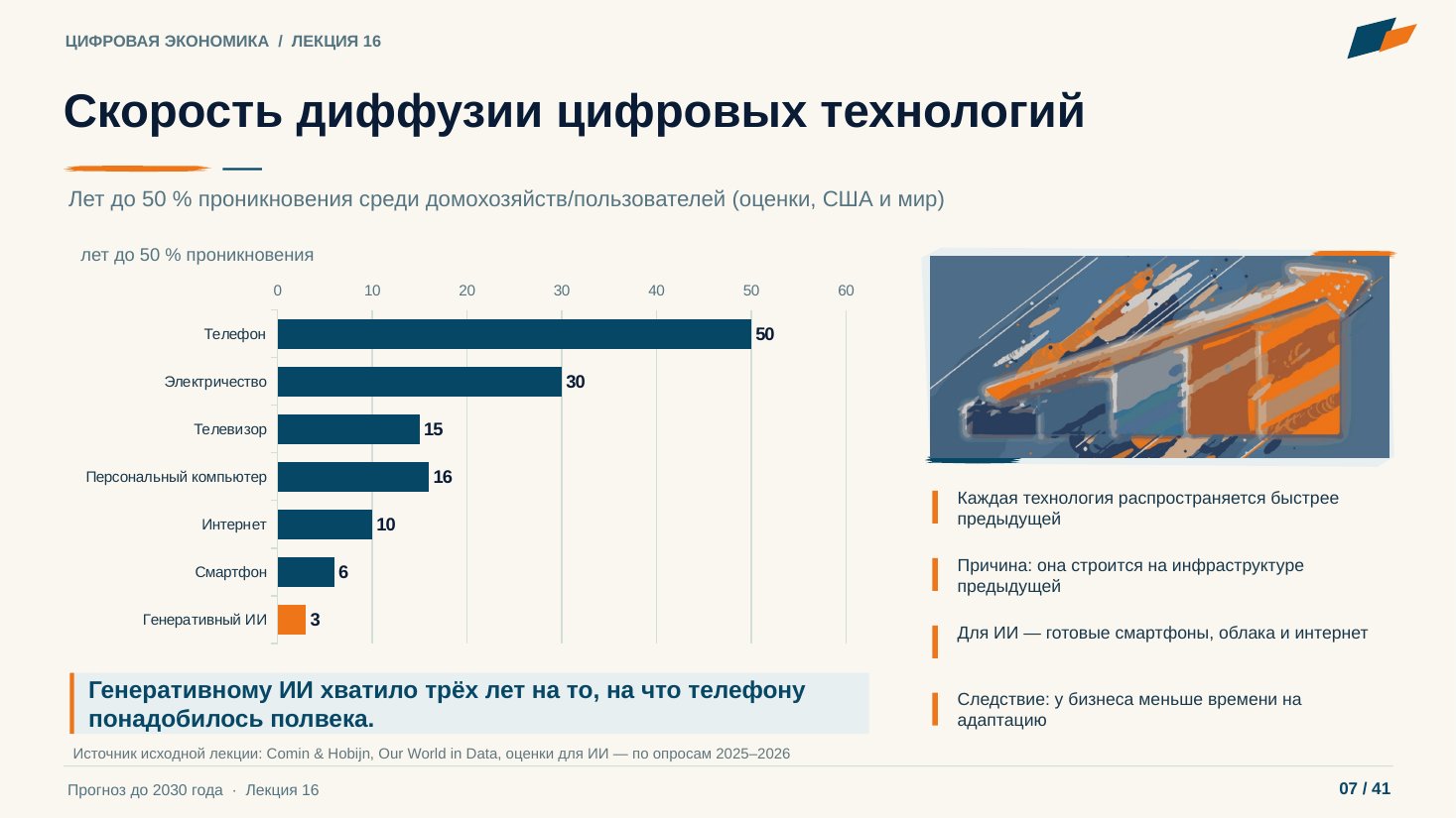 Слайд 7. Скорость диффузии цифровых технологий