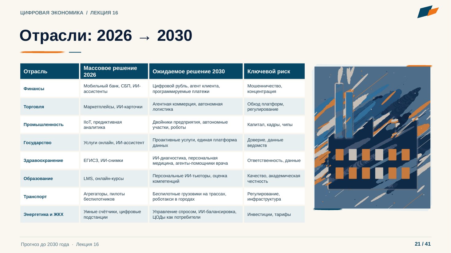 Слайд 21. Отрасли: 2026 → 2030