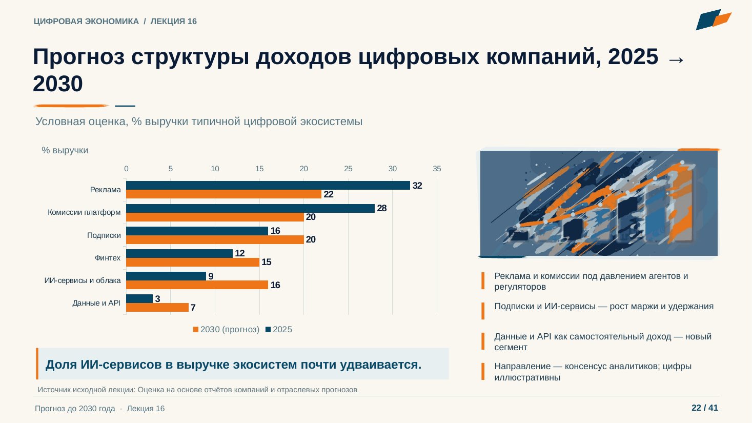 Слайд 22. Прогноз структуры доходов цифровых компаний, 2025 → 2030